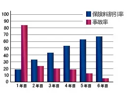 保険料割引率と事故率の参考事例