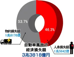 自動車事故の経済的損失