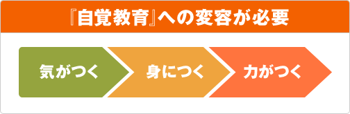 『自覚教育』への変容が必要 気がつく　身につく　力がつく